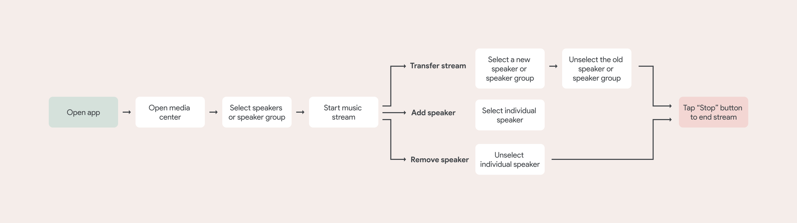 Google Home App dynamic speaker groups user journey map